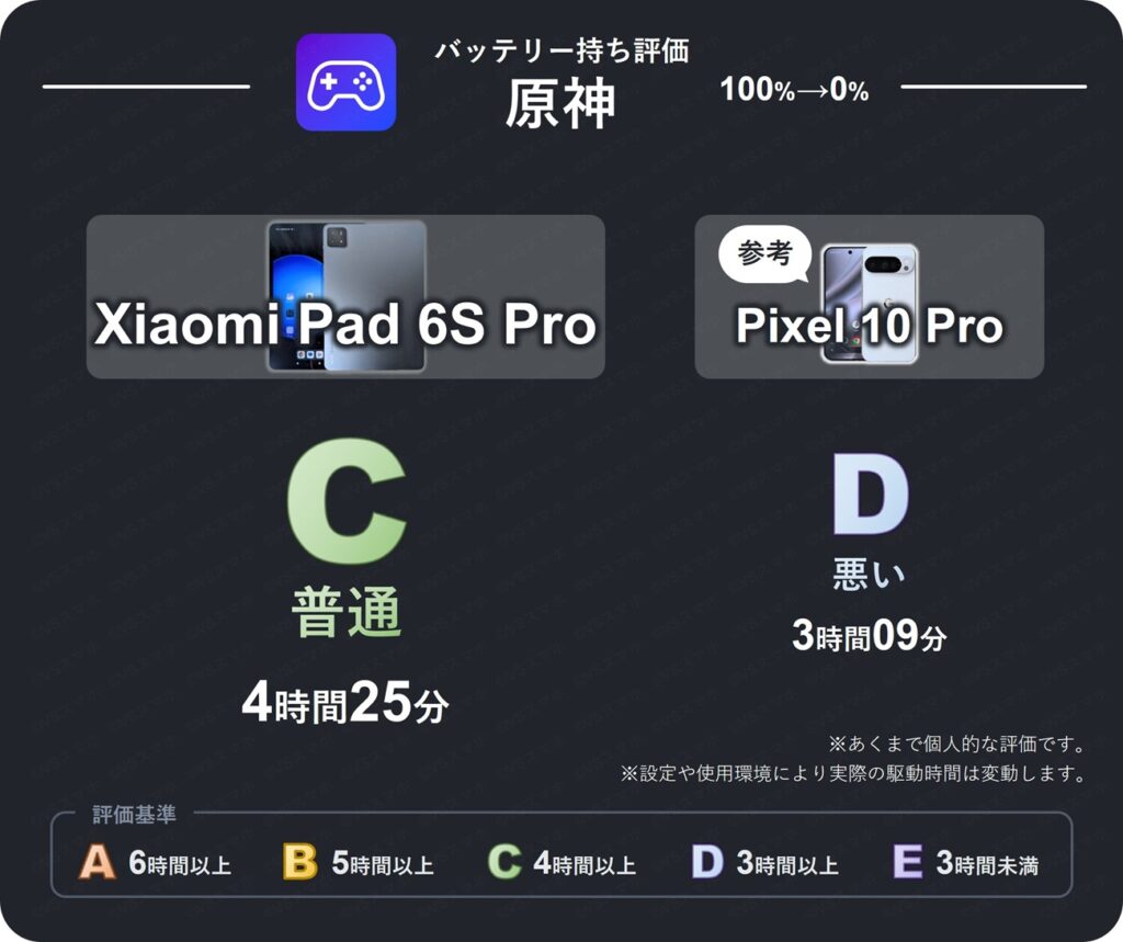 Xiaomi Pad 6S Proでの原神のバッテリー持ち評価表。4時間25分のバッテリー持ちなため評価C(普通)。Pixel 10 Proは評価D(悪い)