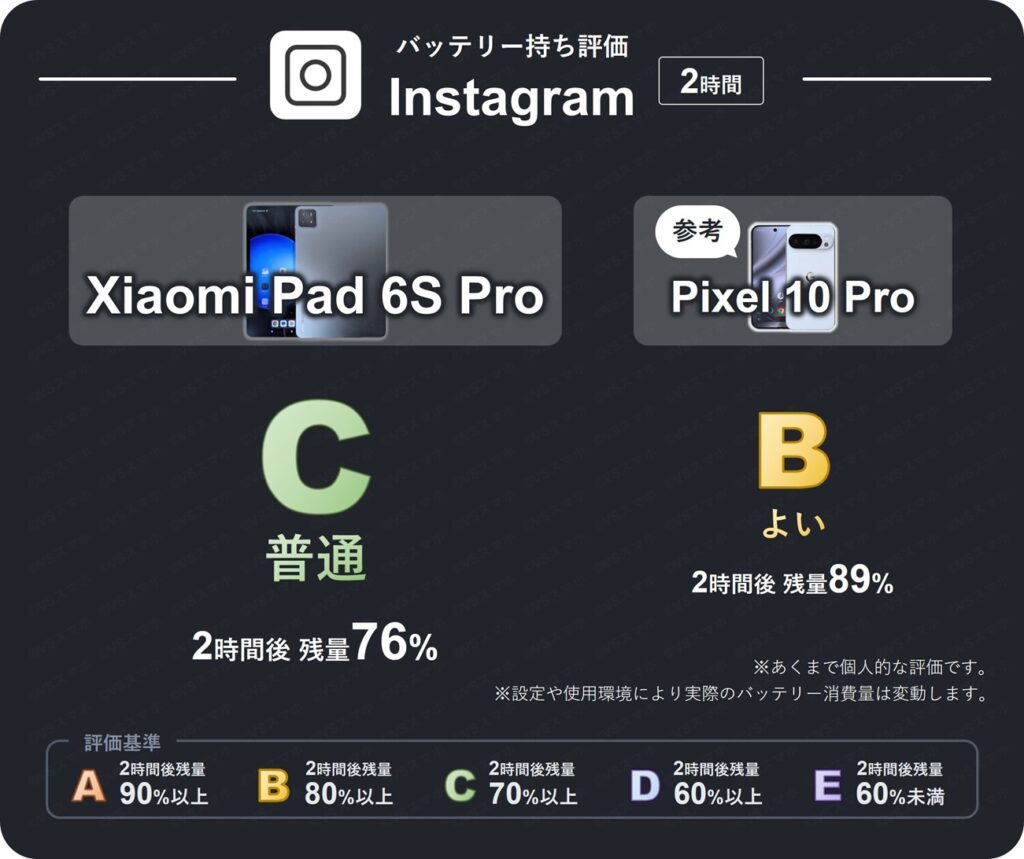 Xiaomi Pad 6S ProのInstagramアプリを2時間閲覧したときのバッテリー持ち評価表。2時間後残量が76%のため評価C(普通)。Pixel 10 Proは89%で評価B