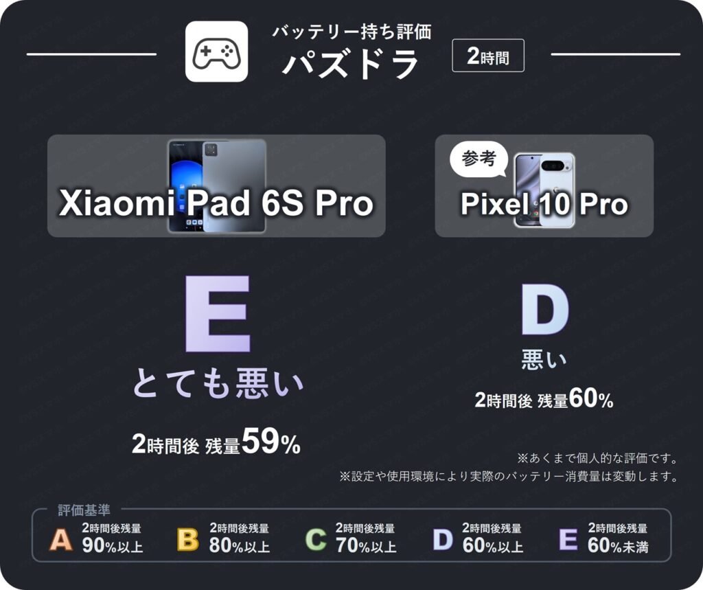 Xiaomi Pad 6S Proでパズドラを2時間プレイしたときのバッテリー持ち評価表。2時間後残量が59%のため評価E(とても悪い)。Pixel 10 Proは残60%で評価D