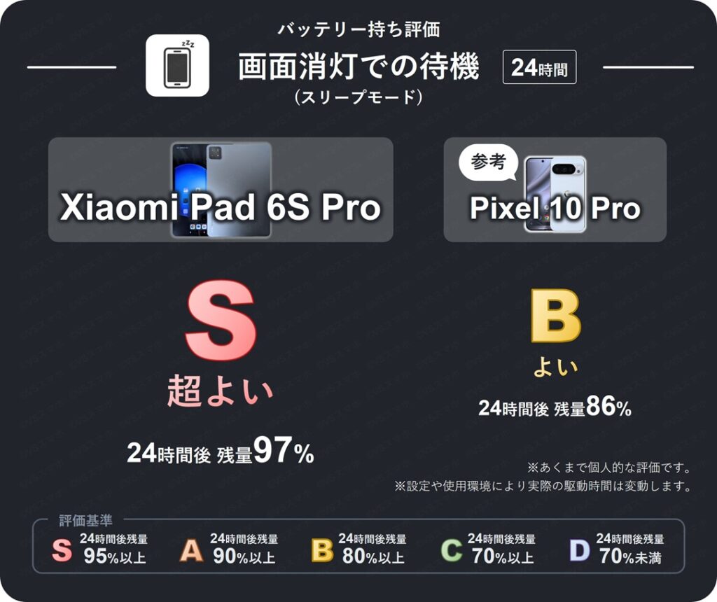 Xiaomi Pad 6S Proを画面消灯のスリープで24時間放置したときのバッテリー持ち評価表。24時間後残量が97%のため評価S(超よい)。Pixel 10 Proは評価B(よい)