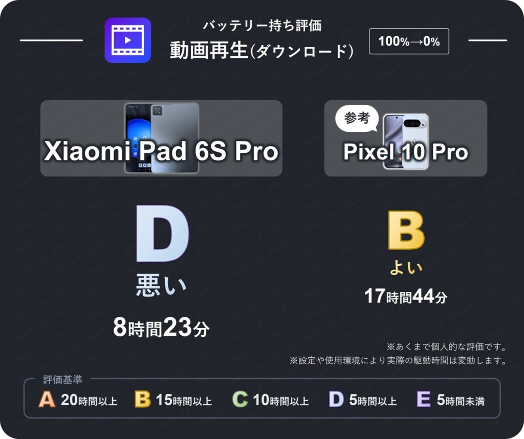 Xiaomi Pad 6S Proのダウンロード動画再生バッテリー持ち評価表。10時間に届かないバッテリー持ちなため評価D(悪い)。Pixel 10 Proは評価B