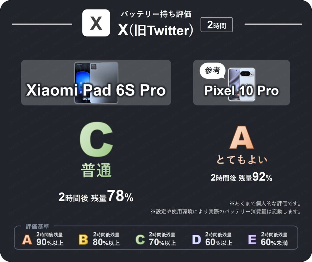 Xiaomi Pad 6S ProでXアプリを2時間閲覧したときのバッテリー持ち評価表。2時間後残量が78%のため評価C(普通)。Pixel 10 Proは92%で評価A