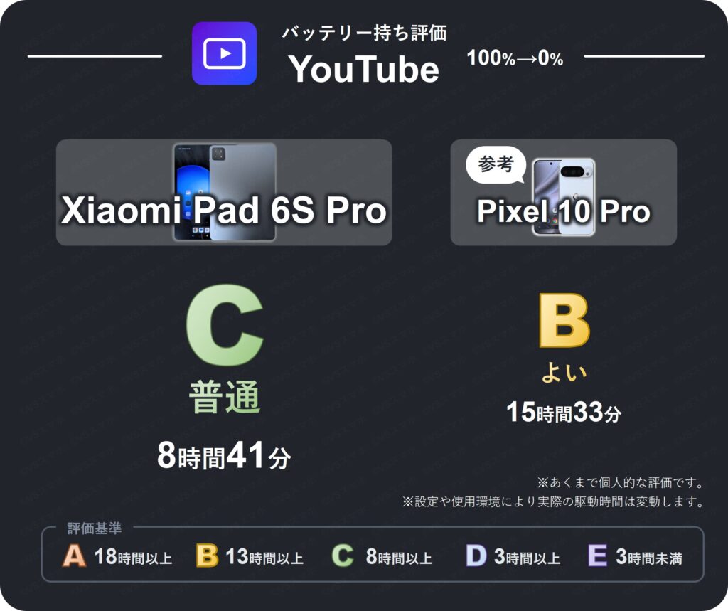 Xiaomi Pad 6S ProのYouTube動画再生バッテリー持ち評価表。8時間越えのバッテリー持ちなため評価C(普通)。Pixel 10 Proは評価B(よい)