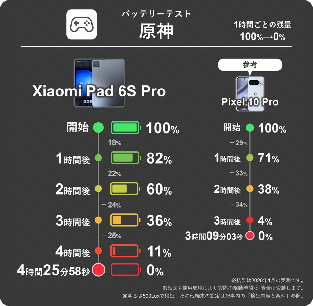 Xiaomi Pad 6S ProとPixel 10 Proの原神1時間ごとのバッテリー残量推移表。Xiaomi Padは1時間で最大25%消費。Pixelは34%消費