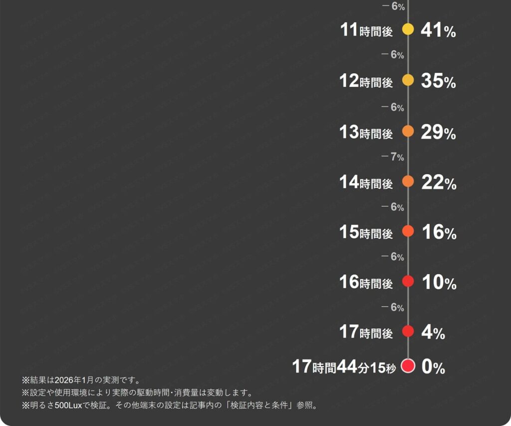 ダウンロード動画再生1時間ごとのバッテリー残量推移表11～18時間分。Xiaomi Pad 6S Proは8時間23分だったのでPixel 10 Proの結果のみ記載。