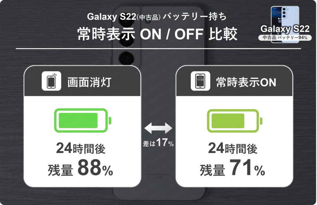 Galaxy S22で常時表示ディスプレイONのときとOFFのときの24時間後のバッテリー残量比較表。ONは残量71%、OFFは88%で差が17%ある結果