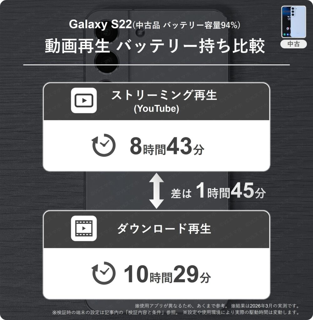 Galaxy S22(中古品バッテリー94%)で動画をストリーミング再生したときと、ダウンロード再生したときのバッテリー駆動時間の比較。ダウンロードのほうが1時間45分長い結果
