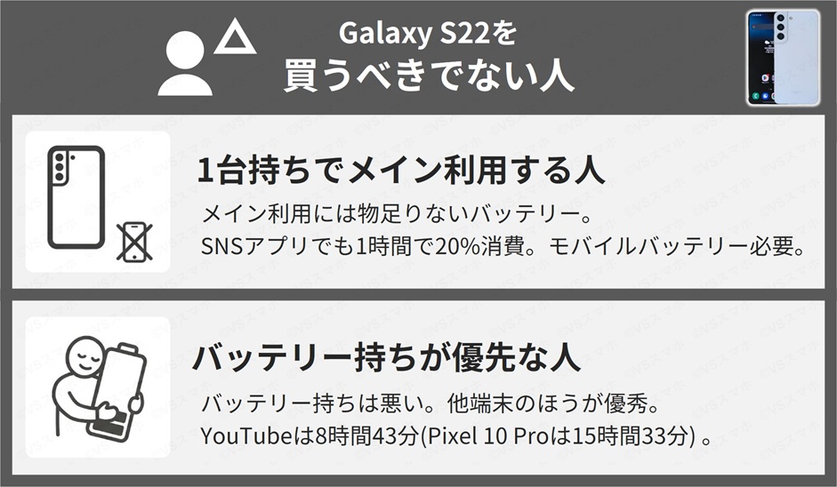 Galaxy S22を買うべきでない人一覧表。バッテリー持ちは悪いため、Galaxy S22を1台でメイン利用する人や、バッテリー持ち重視の人は買うべきでない