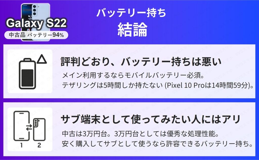 Galaxy S22(中古品バッテリー94%)のバッテリー持ちレビュー結論まとめ表。評判通りバッテリー持ちは悪いがサブならあり。