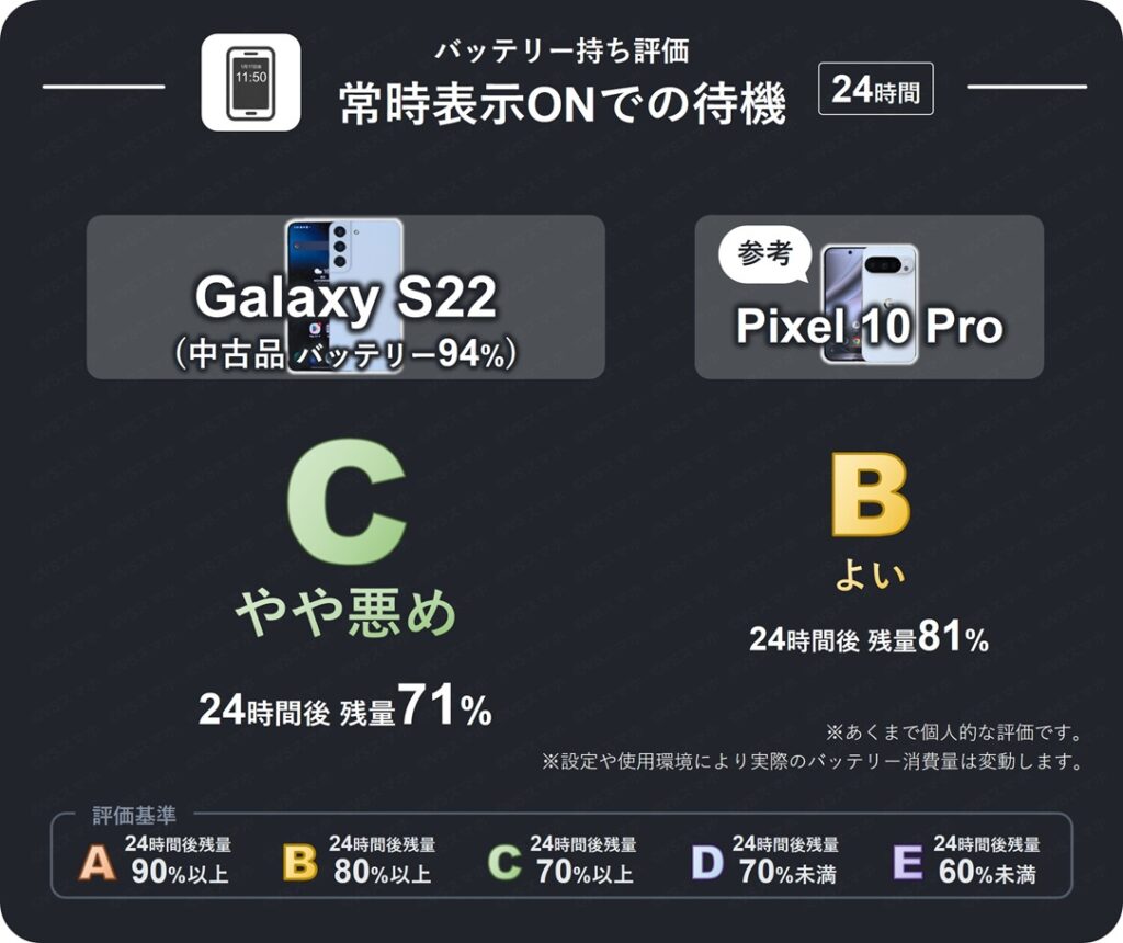 Galaxy S22(中古品バッテリー94%)常時表示ディスプレイをONにして24時間放置したときのバッテリー持ち評価表。24時間後残量70%以上のため評価C(やや悪め)。