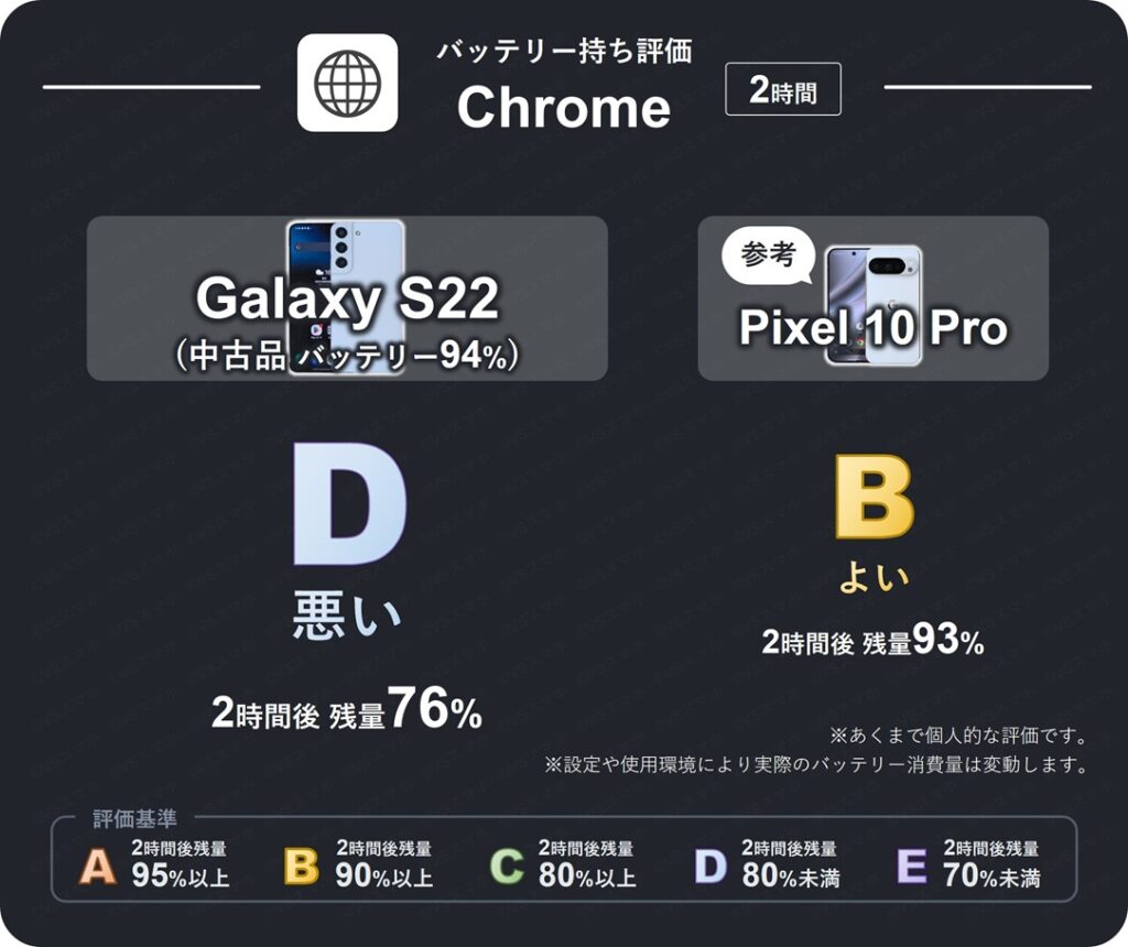 Galaxy S22のchromeアプリでwebサイトを2時間閲覧したときのバッテリー持ち評価表。2時間後残量が80%未満のため評価D(悪い)。