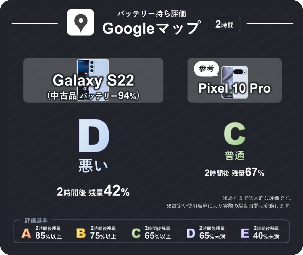Galaxy S22(中古品バッテリー94%)のGoogleマップのバッテリー持ち評価表。2時間後残量が42%のため評価D(悪い)。