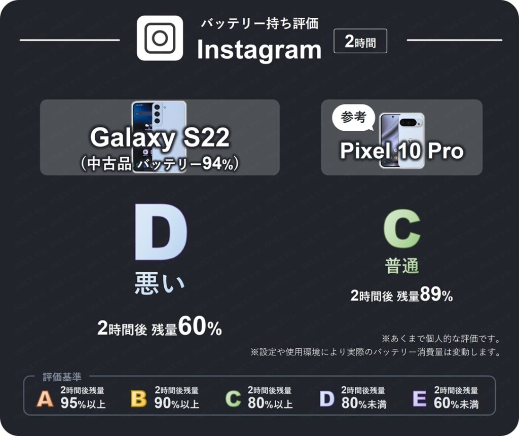 Galaxy S22(中古品バッテリー94%)のInstagramアプリを2時間閲覧したときのバッテリー持ち評価表。2時間後残量80%未満のため評価D(悪い)。