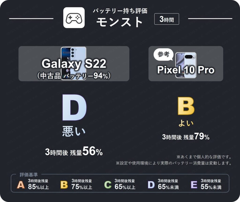 Galaxy S22(中古品バッテリー94%)でモンストを3時間プレイしたときのバッテリー持ち評価表。3時間後残量65%未満のため評価D(悪い)。