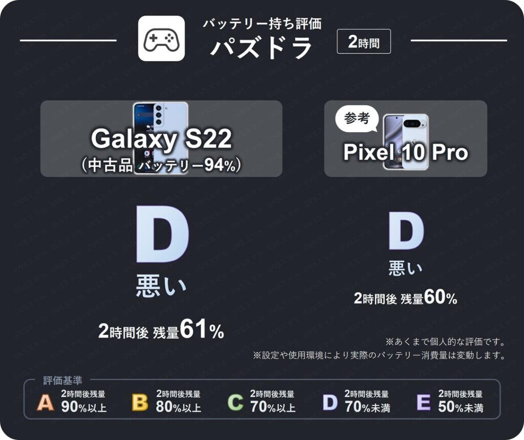 Galaxy S22(中古品バッテリー94%)でパズドラを2時間連続プレイしたときのバッテリー持ち評価表。2時間後残量70%未満のため評価D(悪い)。