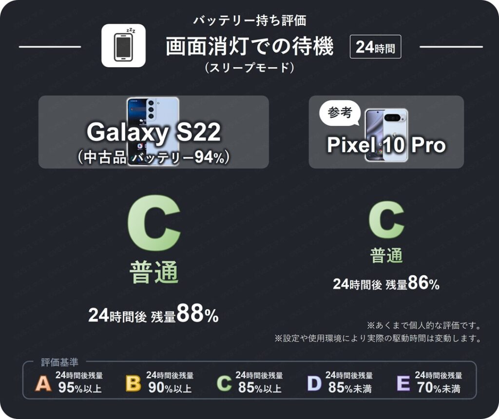 Galaxy S22(中古品バッテリー94%)で画面を消灯させたスリープモードで24時間放置したときのバッテリー持ち評価表。24時間後残量が88%のため評価C(普通)。