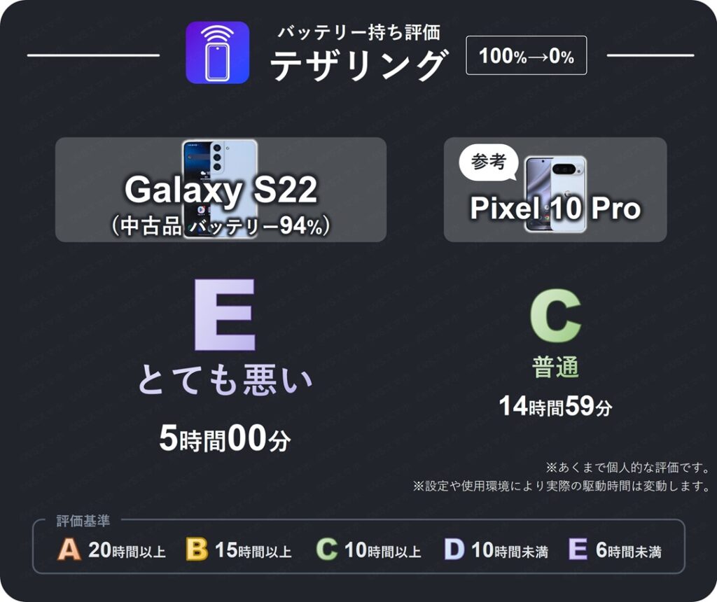 Galaxy S22(中古品バッテリー94%)でテザリングをオンにし、インターネット共有したときのバッテリー持ち評価表。6時間未満のバッテリー持ちなため評価E(とても悪い)。