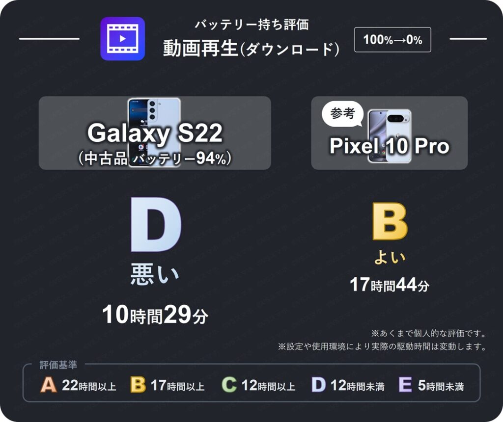 Galaxy S22(中古品バッテリー94%)のダウンロード動画再生バッテリー持ち評価表。12時間未満のバッテリー持ちなため評価D(悪い)。