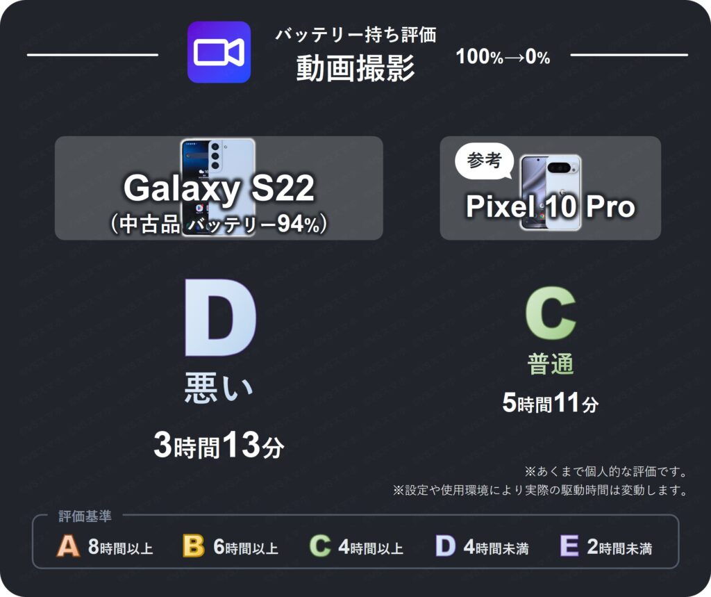 Galaxy S22(中古品バッテリー94%)の動画撮影のバッテリー持ち評価表。4時間未満のバッテリー持ちなため評価D(悪い)。
