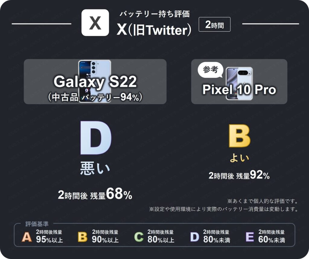 Galaxy S22(中古品バッテリー94%)のXアプリを2時間閲覧したときのバッテリー持ち評価表。2時間後残量が80%未満のため評価D(悪い)。