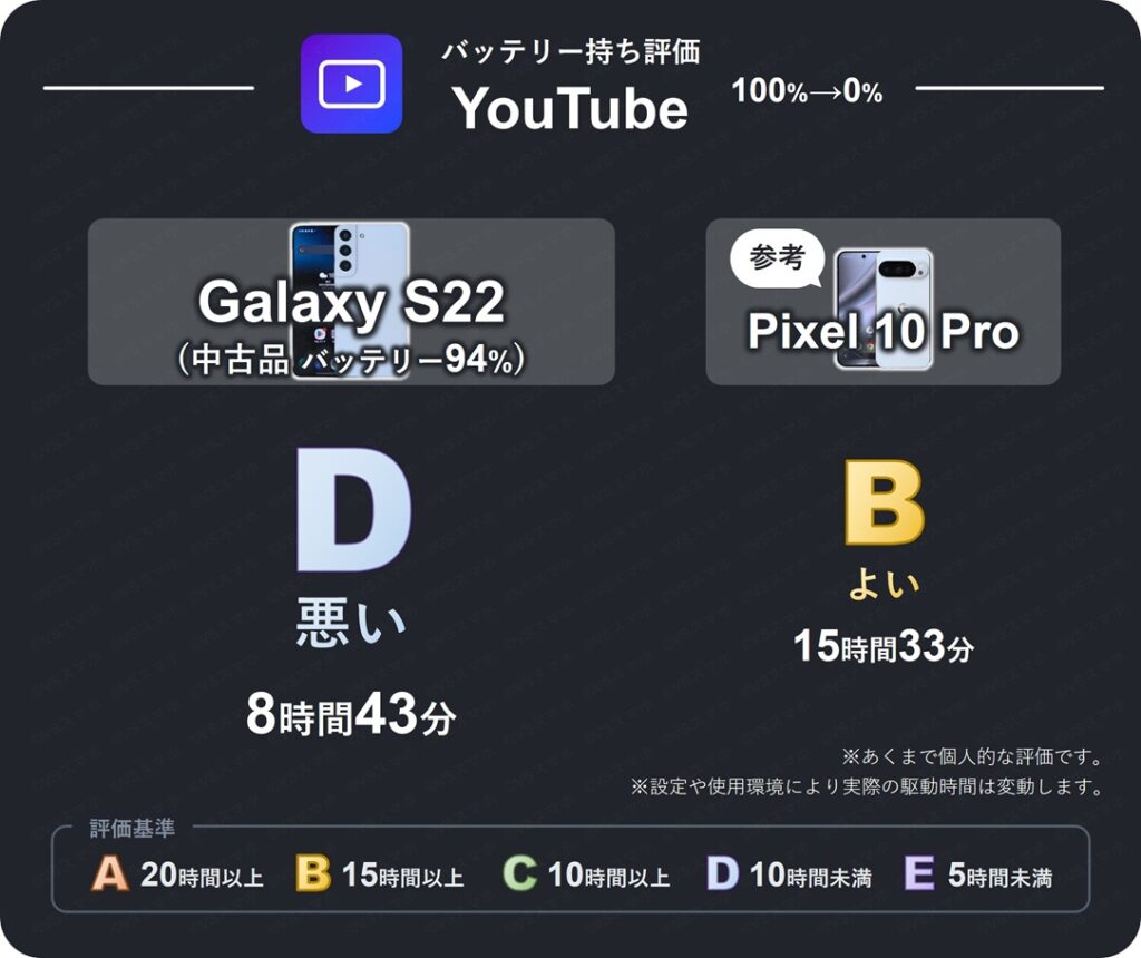 Galaxy S22(中古品バッテリー容量94%)のYouTube動画再生バッテリー持ち評価表。10時間未満のバッテリー持ちなため評価D(悪い)。
