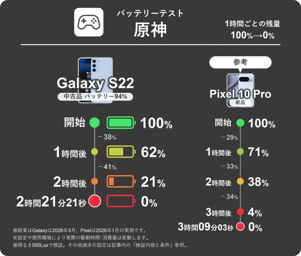 Galaxy S22(中古品バッテリー94%)の原神プレイ1時間ごとのバッテリー残量推移表。1時間で最大41%消費と多い結果。