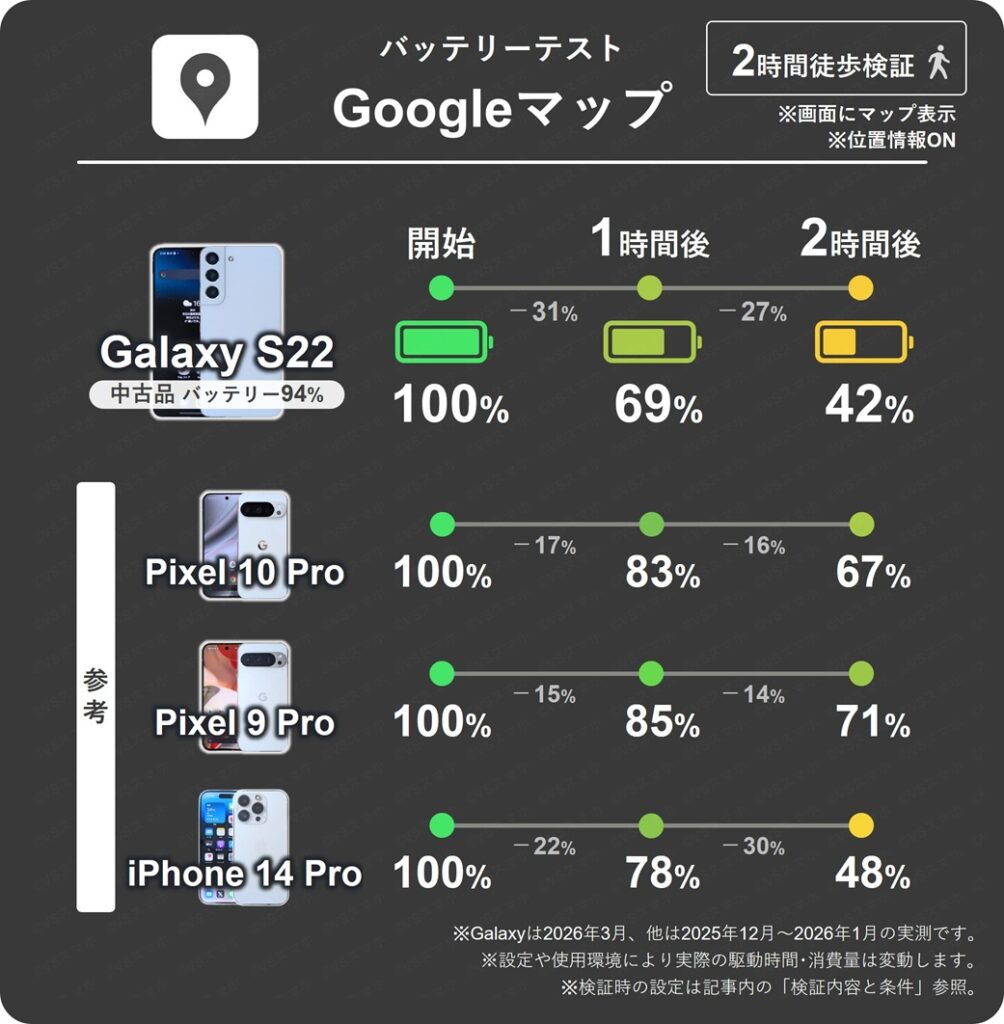 Galaxy S22(中古品バッテリー94%)でGoogleマップを開きながら歩いたときの1時間ごとのバッテリー残量推移表。1時間で最大31%も消費。Pixel 10 Proと比べ多い結果