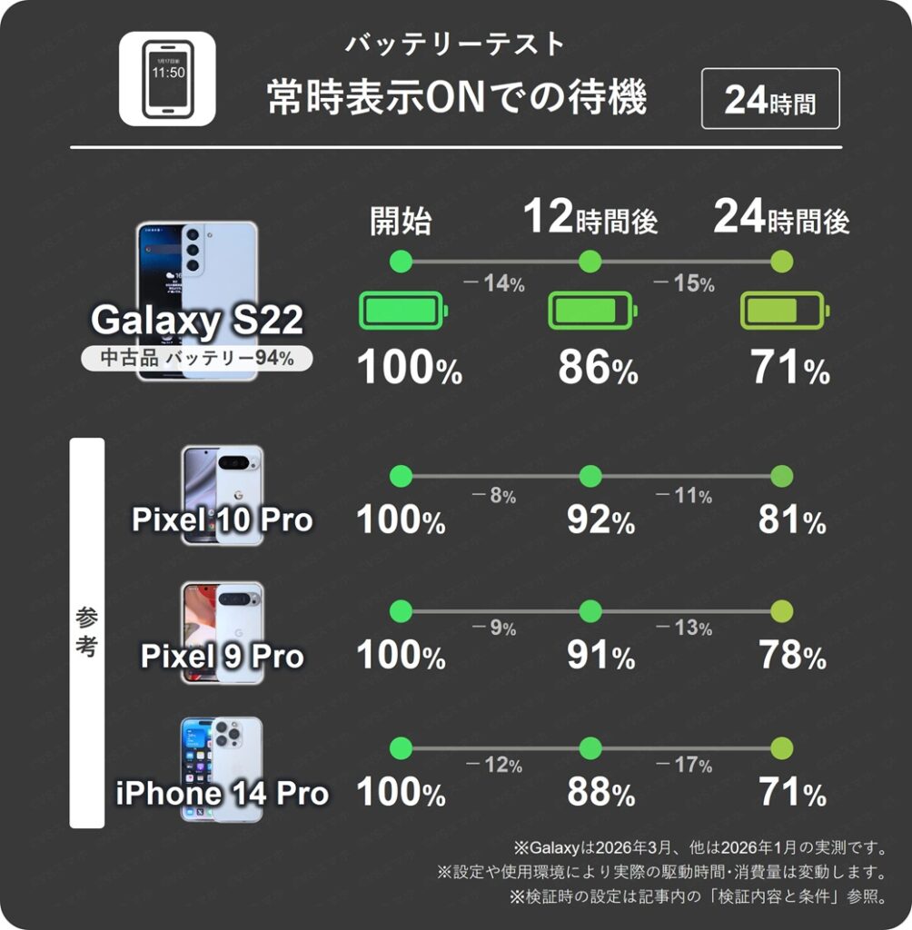 Galaxy S22(中古品バッテリー94%)で常時表示ディスプレイをONにして放置したときの12時間ごとのバッテリー残量推移表。12時間で最大15%消費。Pixel 10 Proは11%消費。