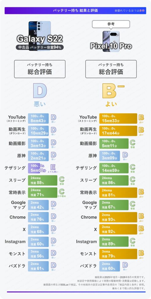 Galaxy S22(中古品バッテリー94%)のバッテリー持ち総合評価まとめ表。総合評価はD(悪い)。Pixel 10 ProはBマイナス(よい)。