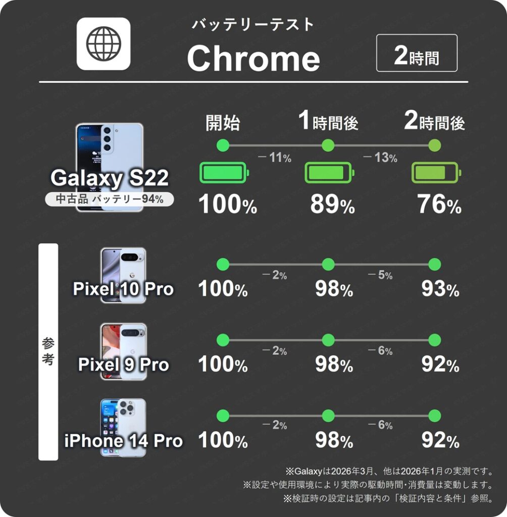 Galaxy S22(中古品バッテリー94%)のChromeアプリでブラウジングした際の1時間ごとのバッテリー残量推移表。1時間で最大13%消費と多い結果