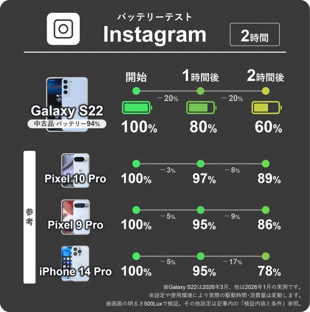 Galaxy S22(中古品バッテリー94%)のinstagramアプリを2時間閲覧し続けた際の1時間ごとのバッテリー残量推移表。1時間で20%ずつ消費。