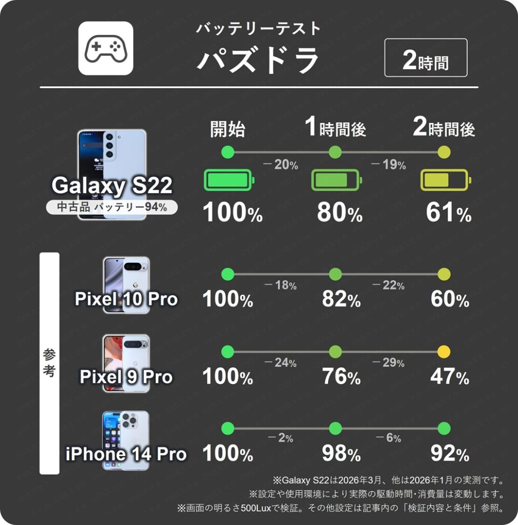 Galaxy S22(中古品バッテリー94%)のパズドラ1時間ごとのバッテリー残量推移表。1時間で最大20%消費。