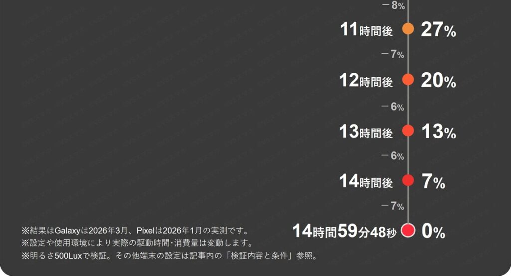 テザリング1時間ごとのバッテリー残量推移表11~16時間分。Galaxy S22は5時間00分だったのでPixel 10 Proの結果のみ記載。