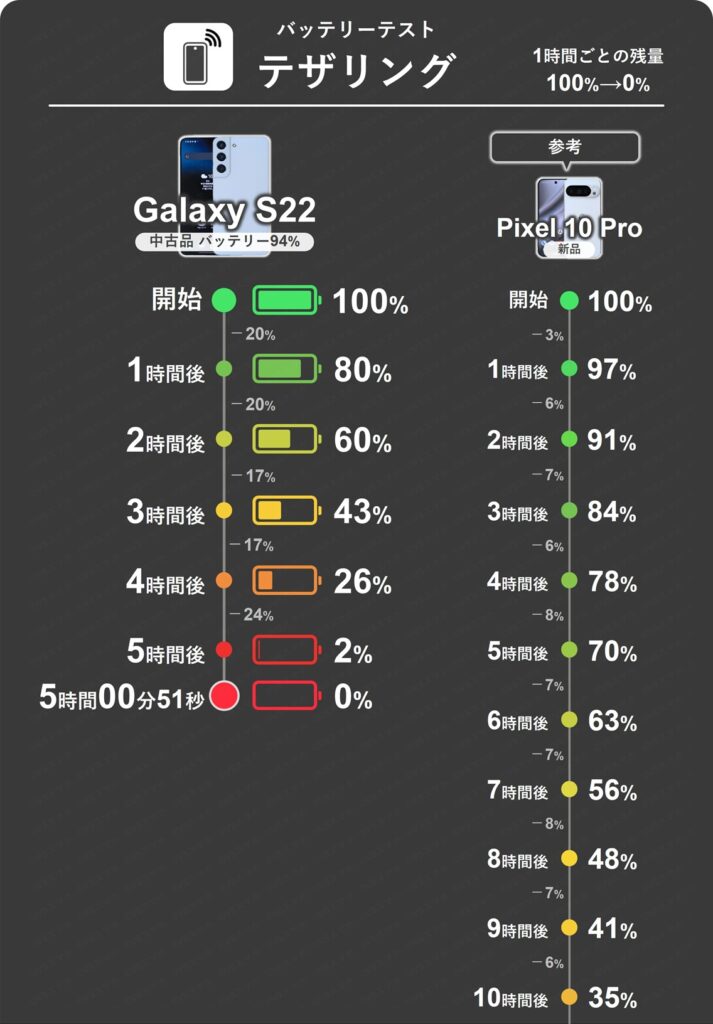 Galaxy S22(中古品バッテリー94%)のテザリング1時間ごとのバッテリー残量推移表1~10時間分。1時間で20%程度消費だが、バラつきが多い