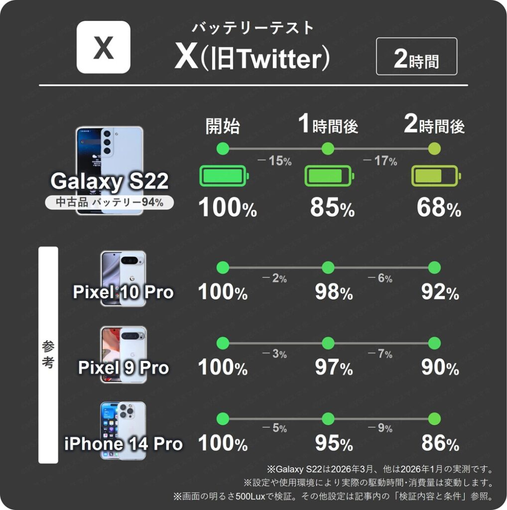Galaxy S22(中古品バッテリー94%)でXアプリを2時間閲覧し続けた際の1時間ごとのバッテリー残量推移表。Galaxyは1時間で最大17%も消費。Pixelは6%で少ない