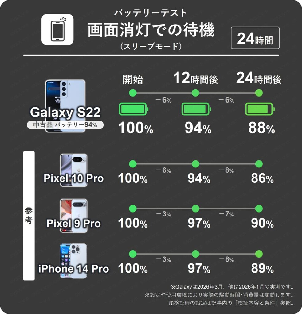 Galaxy S22(中古品バッテリー94%)で画面を消灯させたスリープモードで24時間放置したときの12時間ごとのバッテリー残量推移表。12時間で6%ずつ消費。