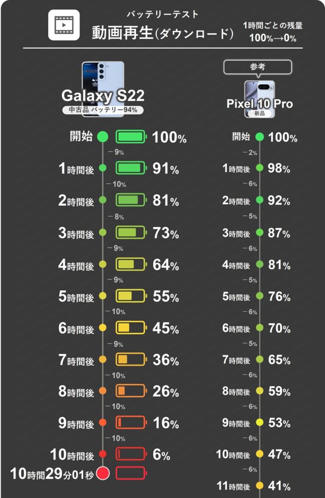 Galaxy S22(中古品バッテリー94%)のダウンロード動画再生1時間ごとのバッテリー残量推移表1~11時間分。1時間で8~10%消費でやや多め。。