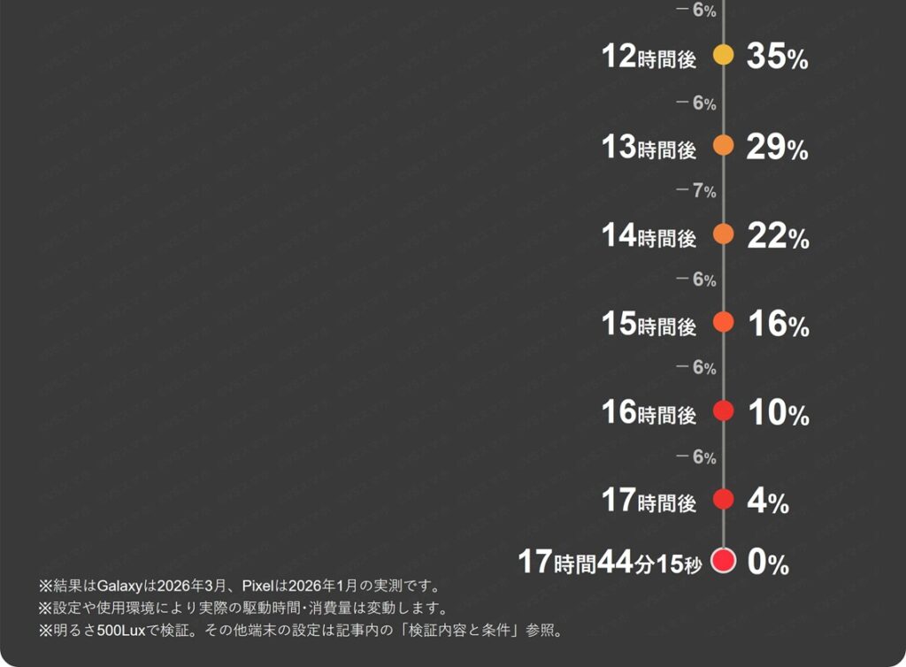 Galaxy S22(中古Aランク品)とPixel 10 Proのダウンロード動画再生1時間ごとのバッテリー残量推移表12時間~ラスト分。