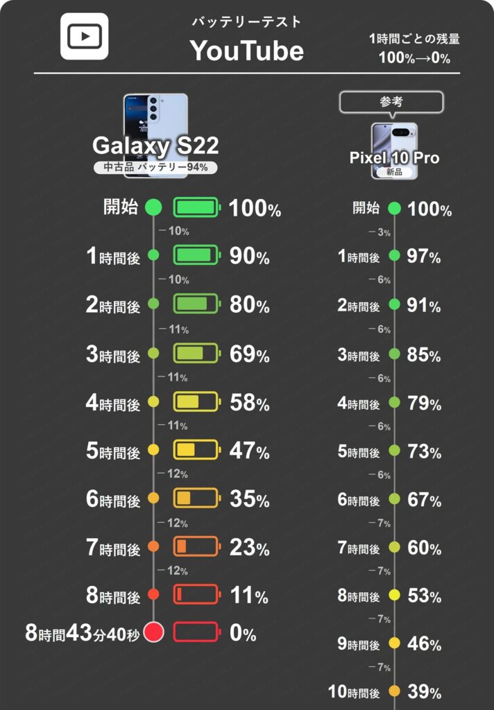 Galaxy S22(中古品バッテリー容量94%)のYouTube動画再生1時間ごとのバッテリー残量推移表1~10時間分。1時間で10~12%消費。