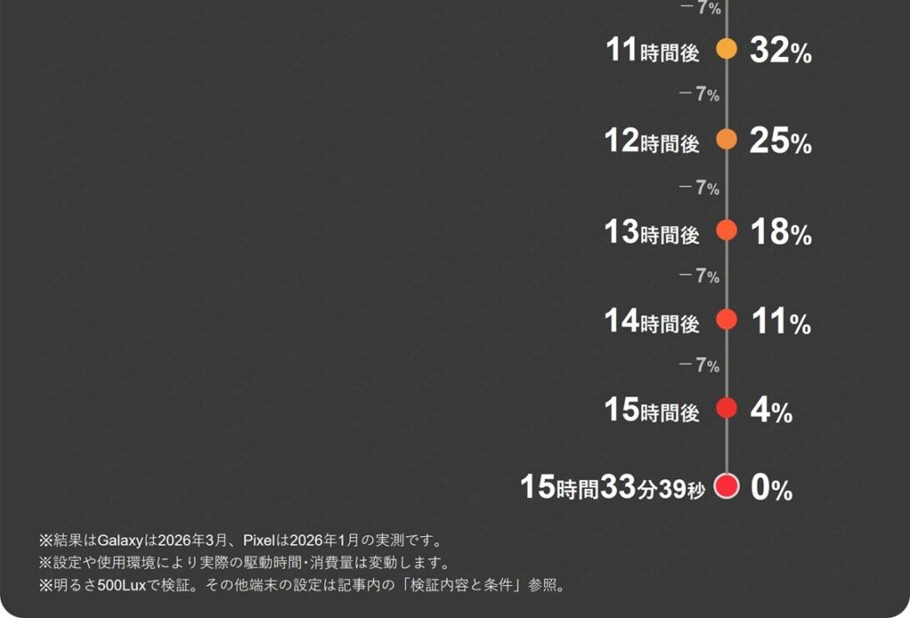 YouTube動画再生1時間ごとのバッテリー残量推移表11~16時間分。Galaxy S22は8時間41分だったのでPixel 10 Proの結果のみ記載。