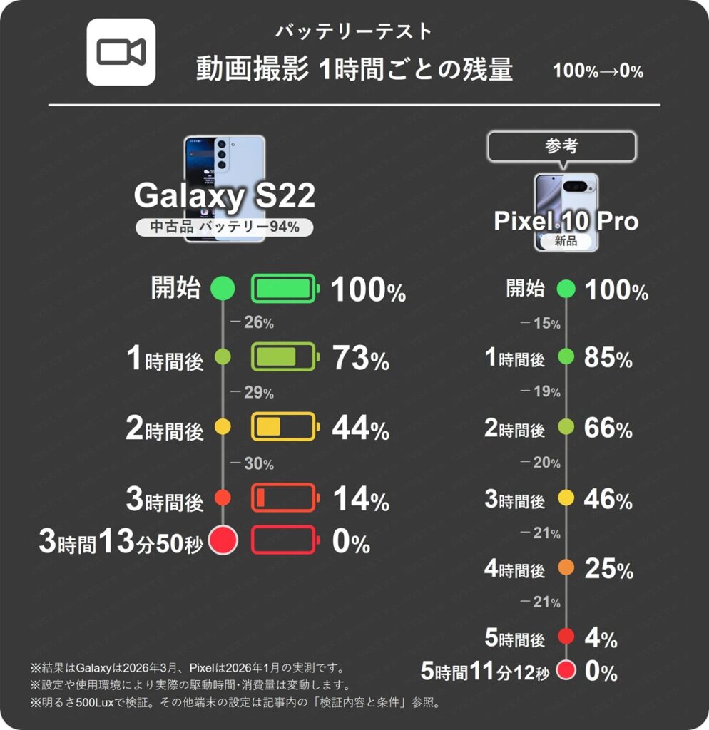 Galaxy S22(中古品バッテリー94%)の動画撮影1時間ごとのバッテリー残量推移表。1時間で最大30%消費。Pixel 10 Proの21%と比べ消費量が多い結果。