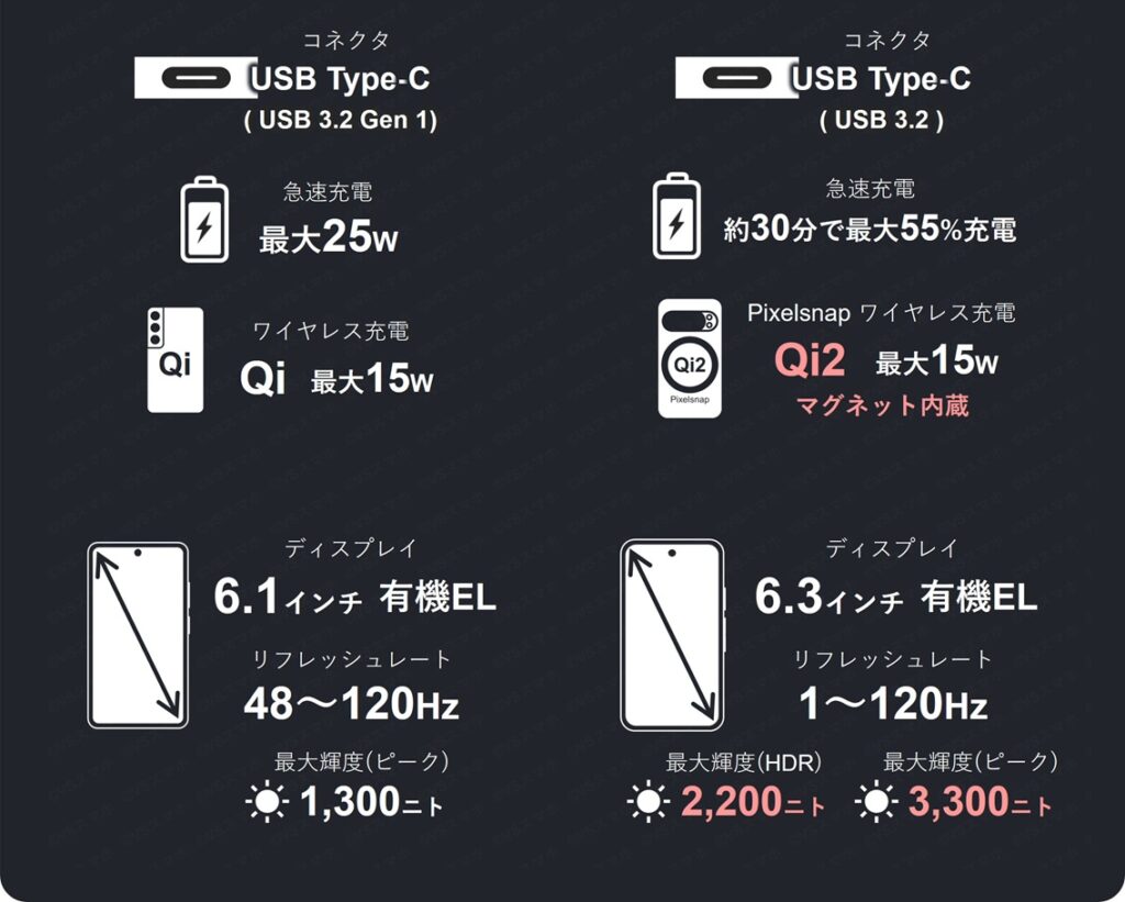 Galaxy S22とPixel 10 Pro(参考)のバッテリー関連スペック一覧表2。充電に関するスペック、ディスプレイ仕様が書いてある