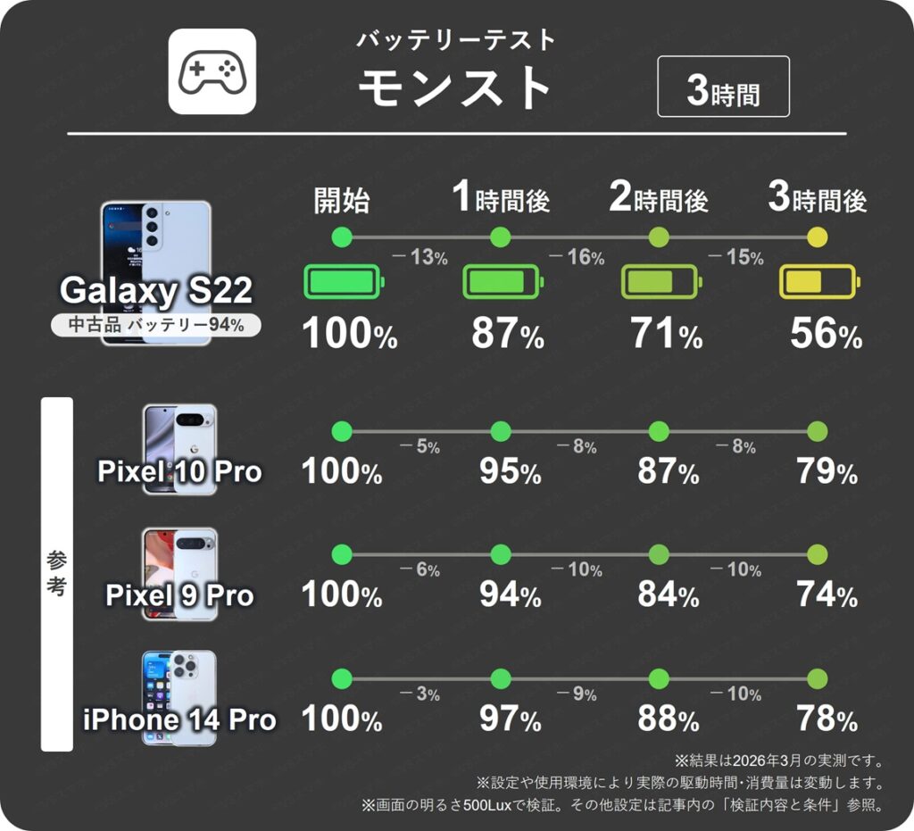Galaxy S22(中古品バッテリー94%)のモンスト1時間ごとのバッテリー残量推移表。1時間で最大16%と多い消費量。