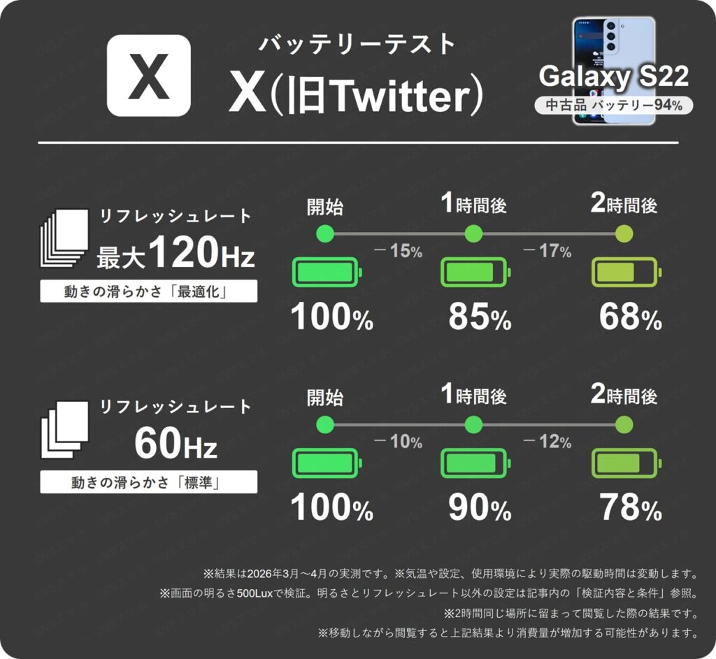 Galaxy S22でXアプリを2時間閲覧し続けた際の1時間ごとのバッテリー残量推移表。リフレッシュレート最大120Hzと60Hzで比較。