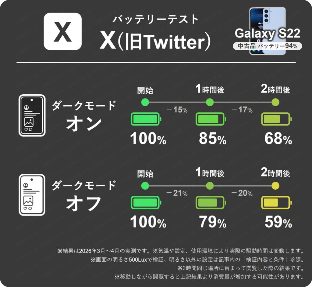 Galaxy S22でXアプリを2時間閲覧し続けた際の1時間ごとのバッテリー残量推移表。ダークモードオンオフで比較。オンのほうが節電できる