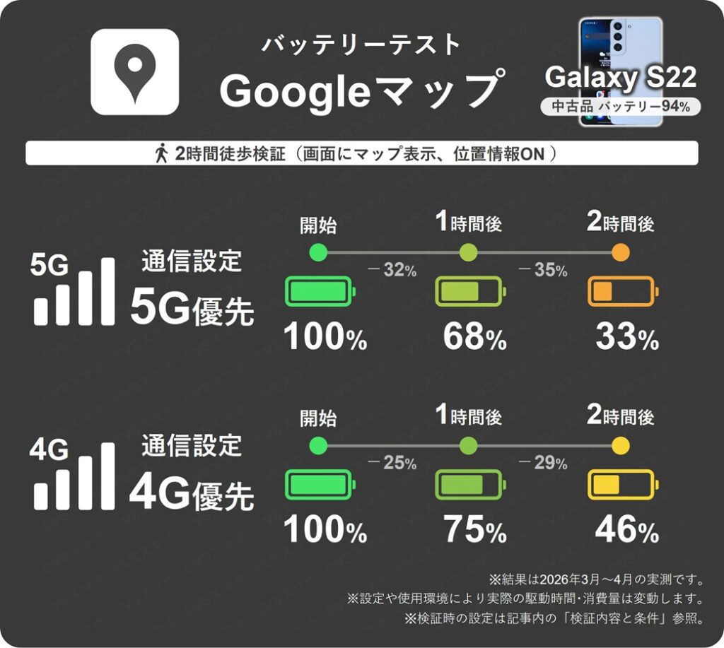 Galaxy S22でGoogleマップを開きながら歩いたときの1時間ごとのバッテリー残量推移表。5G優先より4G優先の方が2時間後13%も持ちがよい結果