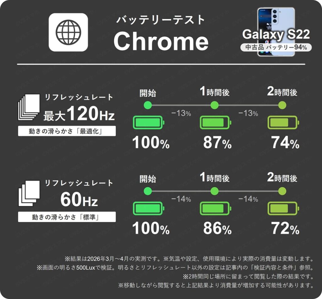 Galaxy S22でのChromeアプリでウェブサイトを2時間閲覧し続けた際の1時間ごとのバッテリー残量推移表。リフレッシュレート最大120Hzと60Hzで比較。