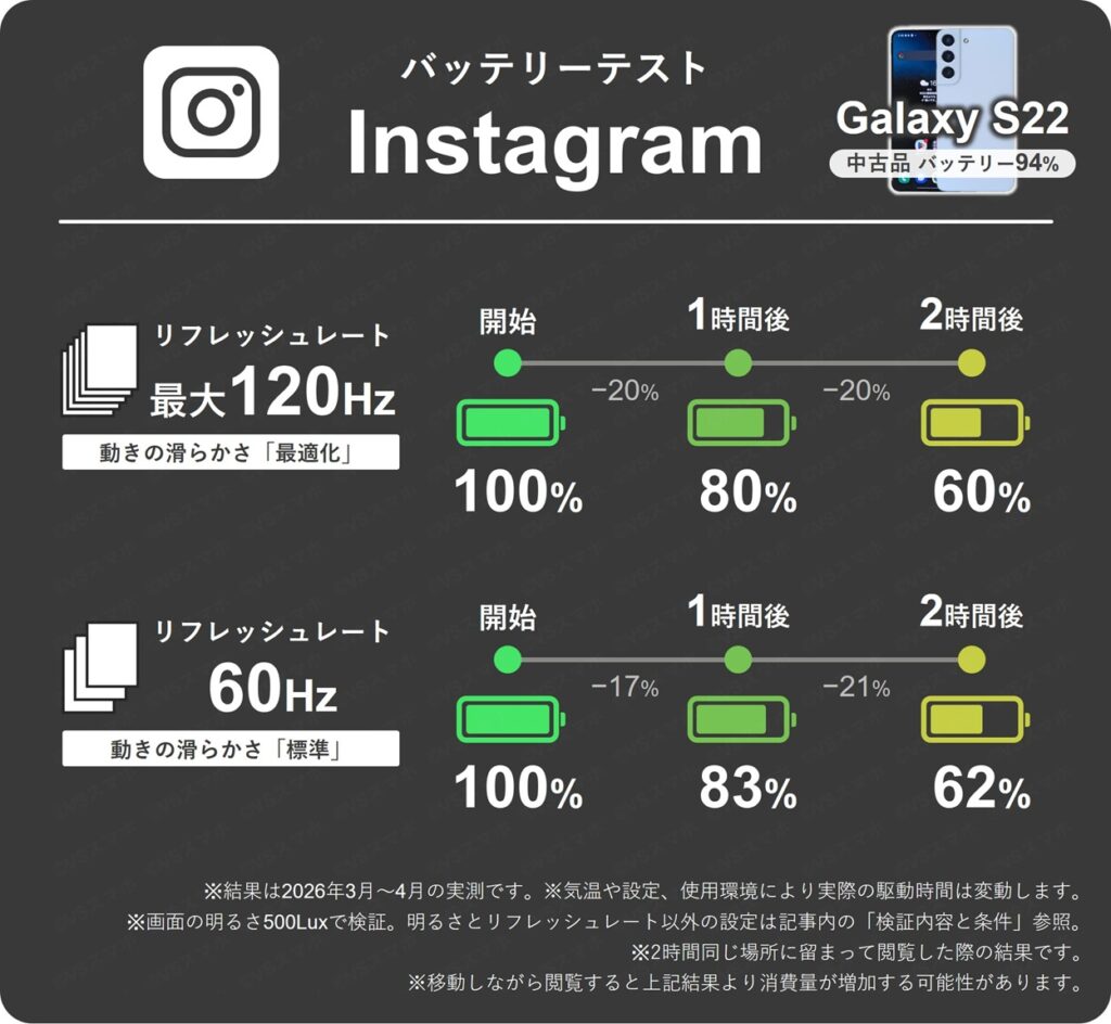 Galaxy S22でInstagramアプリを2時間閲覧し続けた際の1時間ごとのバッテリー残量推移表。リフレッシュレート最大120Hzと60Hzで比較。