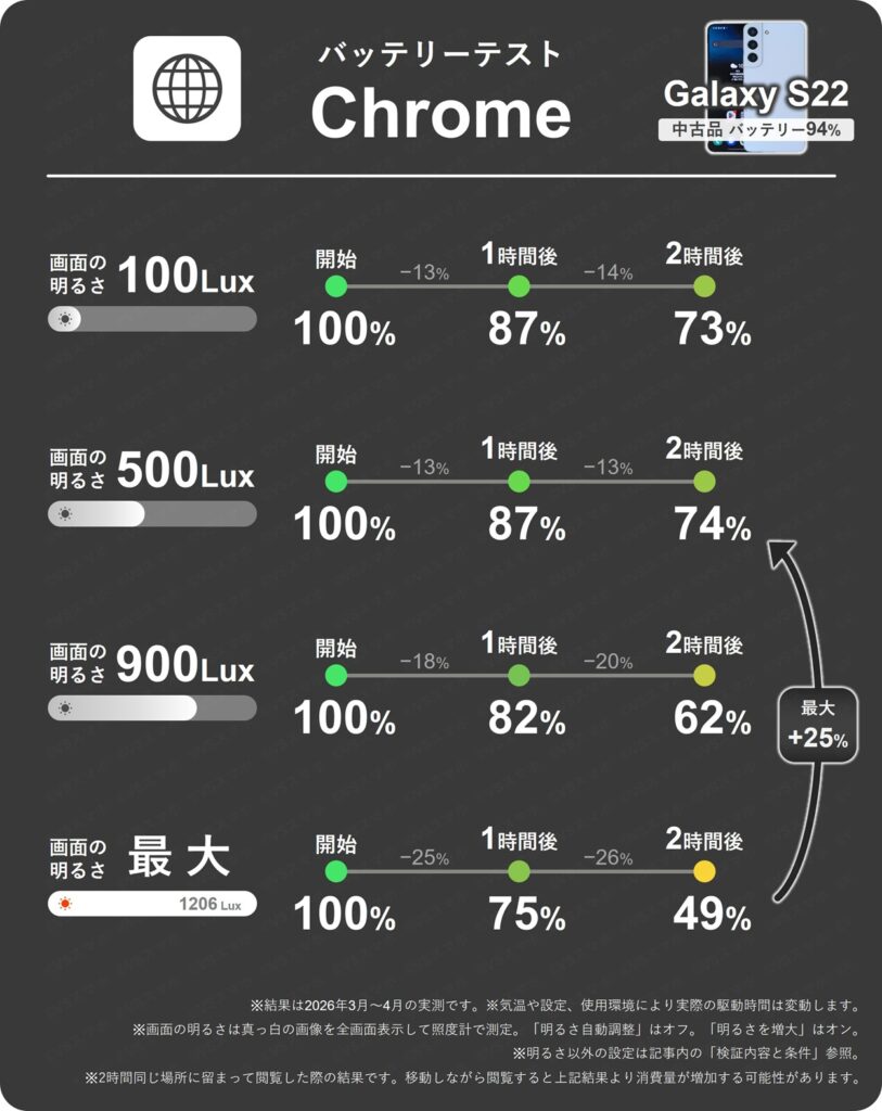 Galaxy S22のChromeアプリ1時間ごとのバッテリー残量推移。画面の明るさ4段階での比較表。以外にも500Luxと100Luxがほぼ同じ結果。