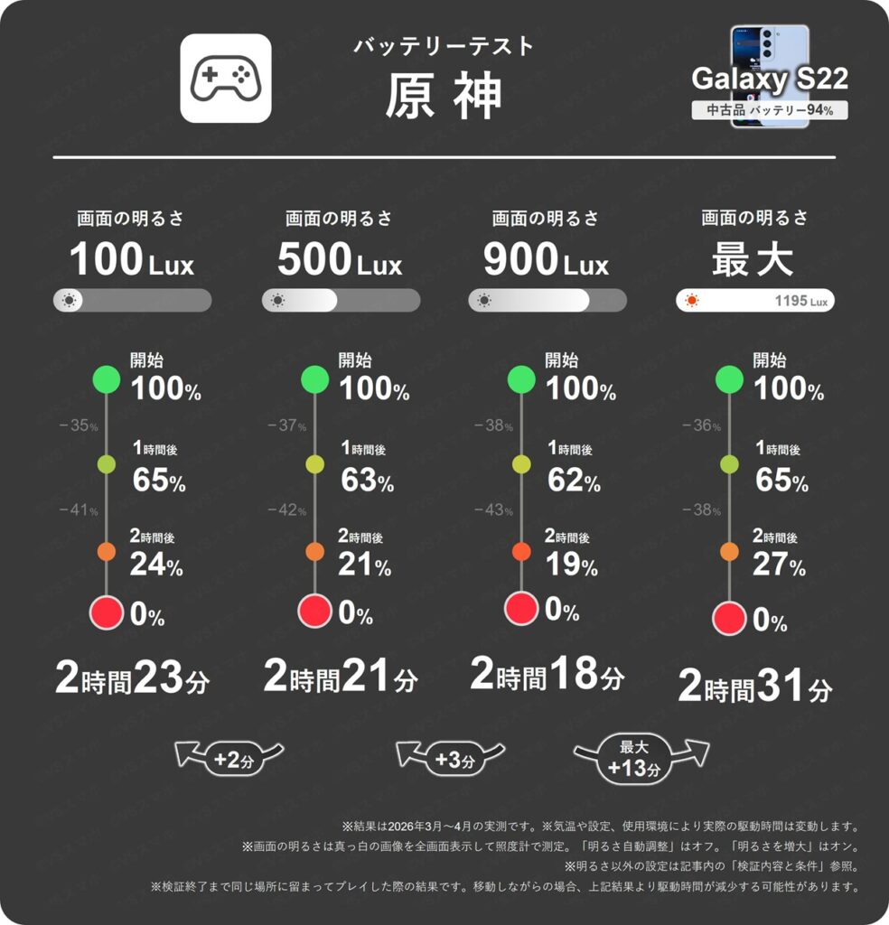 Galaxy S22の原神プレイ1時間ごとのバッテリー残量推移。画面の明るさ4段階での比較表詳細。